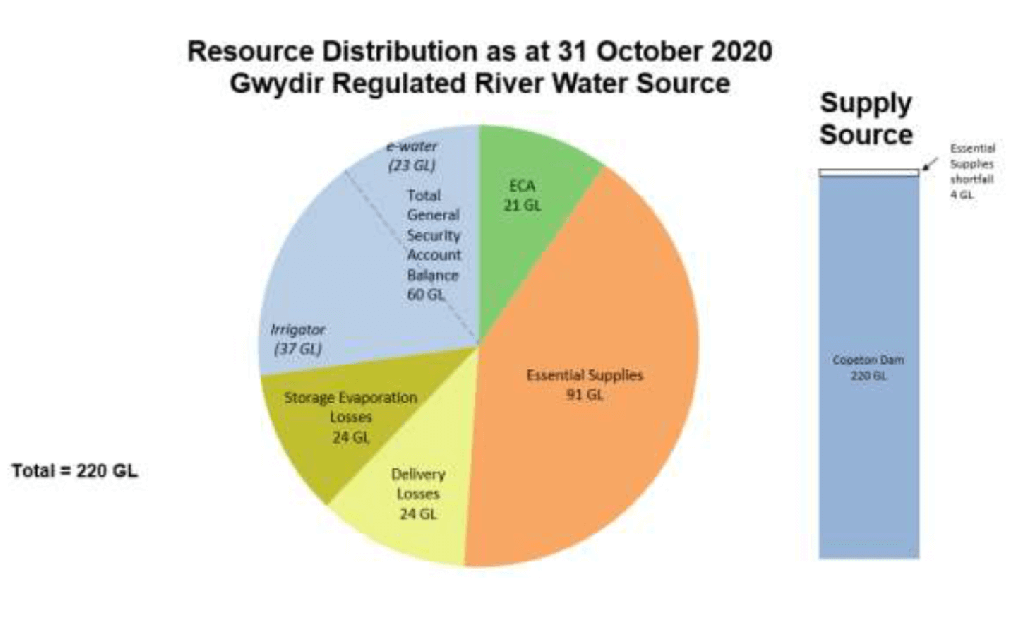 Gwydir Valley Irrigators Association Inc Current Water Availability